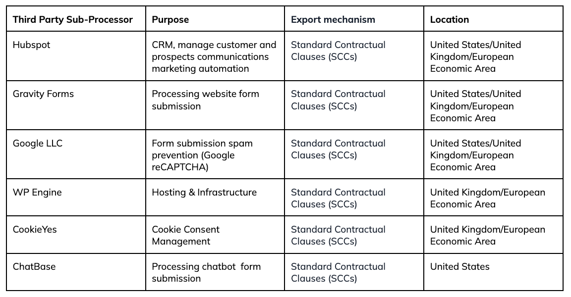 list of nezasa third party subprocessors